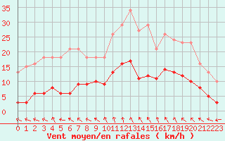 Courbe de la force du vent pour Ploeren (56)