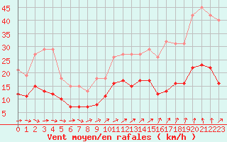 Courbe de la force du vent pour Estres-la-Campagne (14)