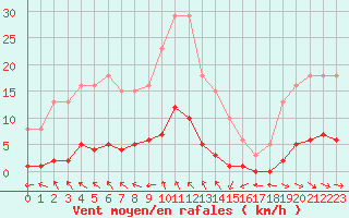 Courbe de la force du vent pour Le Mesnil-Esnard (76)