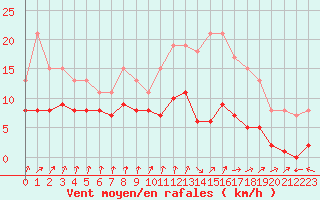 Courbe de la force du vent pour Dolembreux (Be)