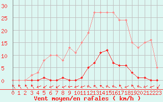 Courbe de la force du vent pour Roujan (34)
