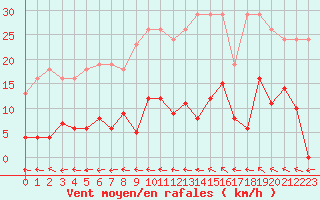 Courbe de la force du vent pour Agde (34)