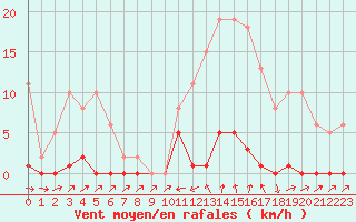 Courbe de la force du vent pour Sain-Bel (69)