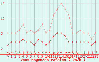 Courbe de la force du vent pour Grasque (13)