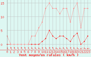 Courbe de la force du vent pour Puissalicon (34)