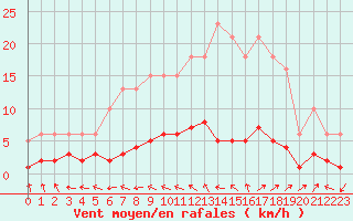 Courbe de la force du vent pour Beaucroissant (38)