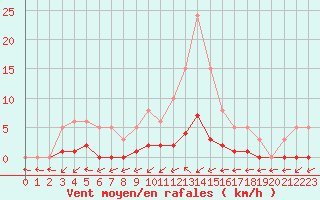 Courbe de la force du vent pour Fameck (57)