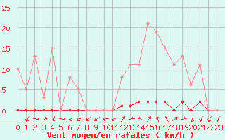 Courbe de la force du vent pour Grardmer (88)