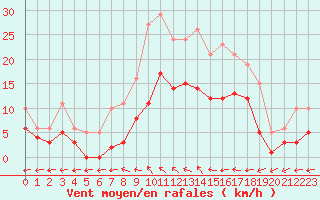 Courbe de la force du vent pour Nonaville (16)