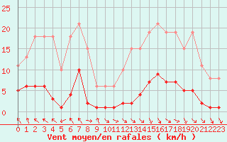Courbe de la force du vent pour Les Pennes-Mirabeau (13)