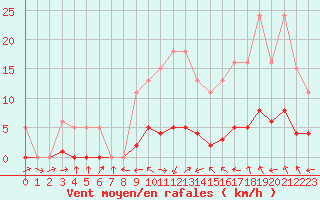 Courbe de la force du vent pour Fameck (57)