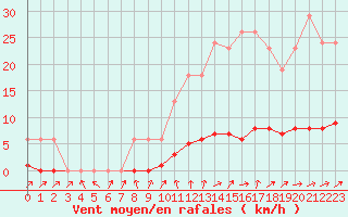 Courbe de la force du vent pour Lussat (23)