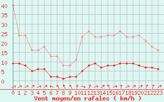 Courbe de la force du vent pour Lussat (23)