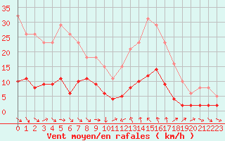 Courbe de la force du vent pour Le Luc (83)