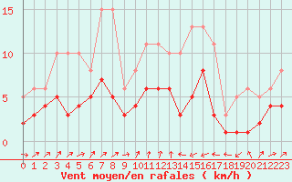 Courbe de la force du vent pour Saint-Nazaire-d