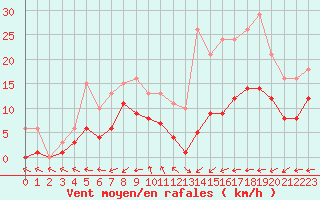 Courbe de la force du vent pour Monts-sur-Guesnes (86)