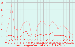 Courbe de la force du vent pour Liefrange (Lu)