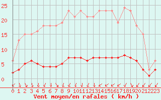 Courbe de la force du vent pour Renwez (08)