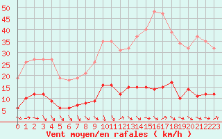 Courbe de la force du vent pour Trelly (50)