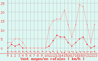 Courbe de la force du vent pour Brigueuil (16)