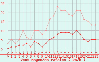 Courbe de la force du vent pour Pomrols (34)