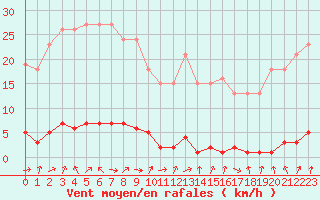 Courbe de la force du vent pour Le Mesnil-Esnard (76)