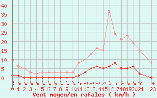 Courbe de la force du vent pour Ploeren (56)