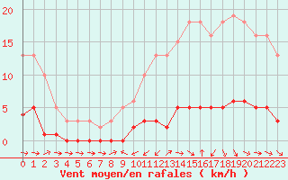 Courbe de la force du vent pour Fameck (57)