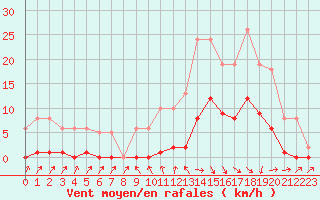 Courbe de la force du vent pour Sallanches (74)