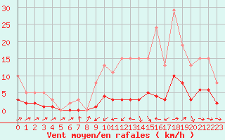 Courbe de la force du vent pour Frontenay (79)