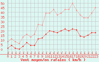 Courbe de la force du vent pour Saint-Nazaire-d