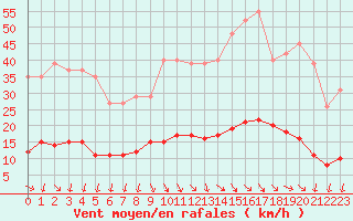 Courbe de la force du vent pour Grasque (13)