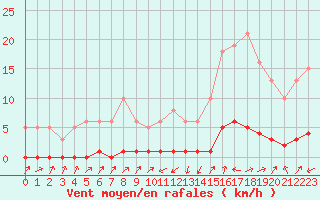 Courbe de la force du vent pour Lignerolles (03)