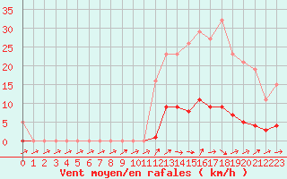 Courbe de la force du vent pour Nonaville (16)