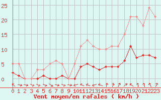 Courbe de la force du vent pour Malbosc (07)