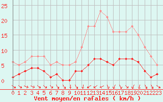 Courbe de la force du vent pour Bannay (18)