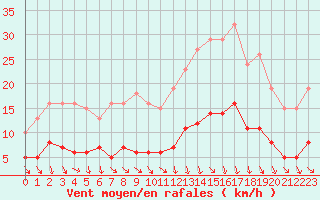 Courbe de la force du vent pour Mouilleron-le-Captif (85)