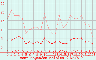 Courbe de la force du vent pour Trgueux (22)