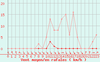 Courbe de la force du vent pour Trgueux (22)