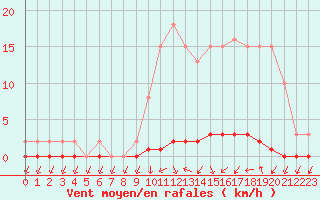 Courbe de la force du vent pour Nris-les-Bains (03)