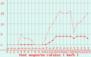 Courbe de la force du vent pour Herserange (54)