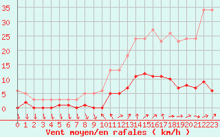 Courbe de la force du vent pour Ploeren (56)