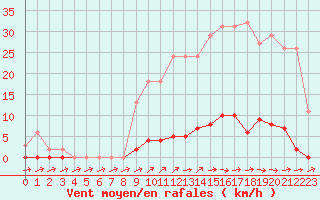 Courbe de la force du vent pour Mouilleron-le-Captif (85)