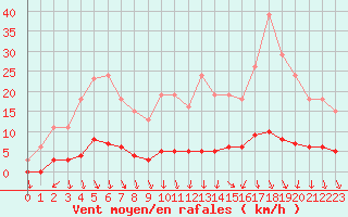 Courbe de la force du vent pour Herserange (54)