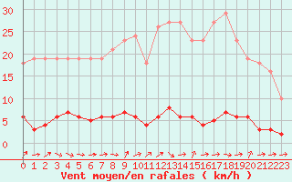 Courbe de la force du vent pour Liefrange (Lu)