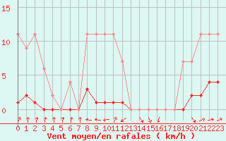 Courbe de la force du vent pour Muirancourt (60)