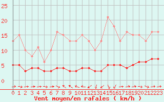 Courbe de la force du vent pour Noyarey (38)