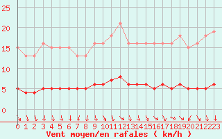 Courbe de la force du vent pour Hestrud (59)