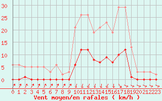 Courbe de la force du vent pour Lans-en-Vercors (38)