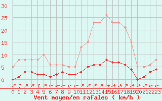 Courbe de la force du vent pour Nonaville (16)